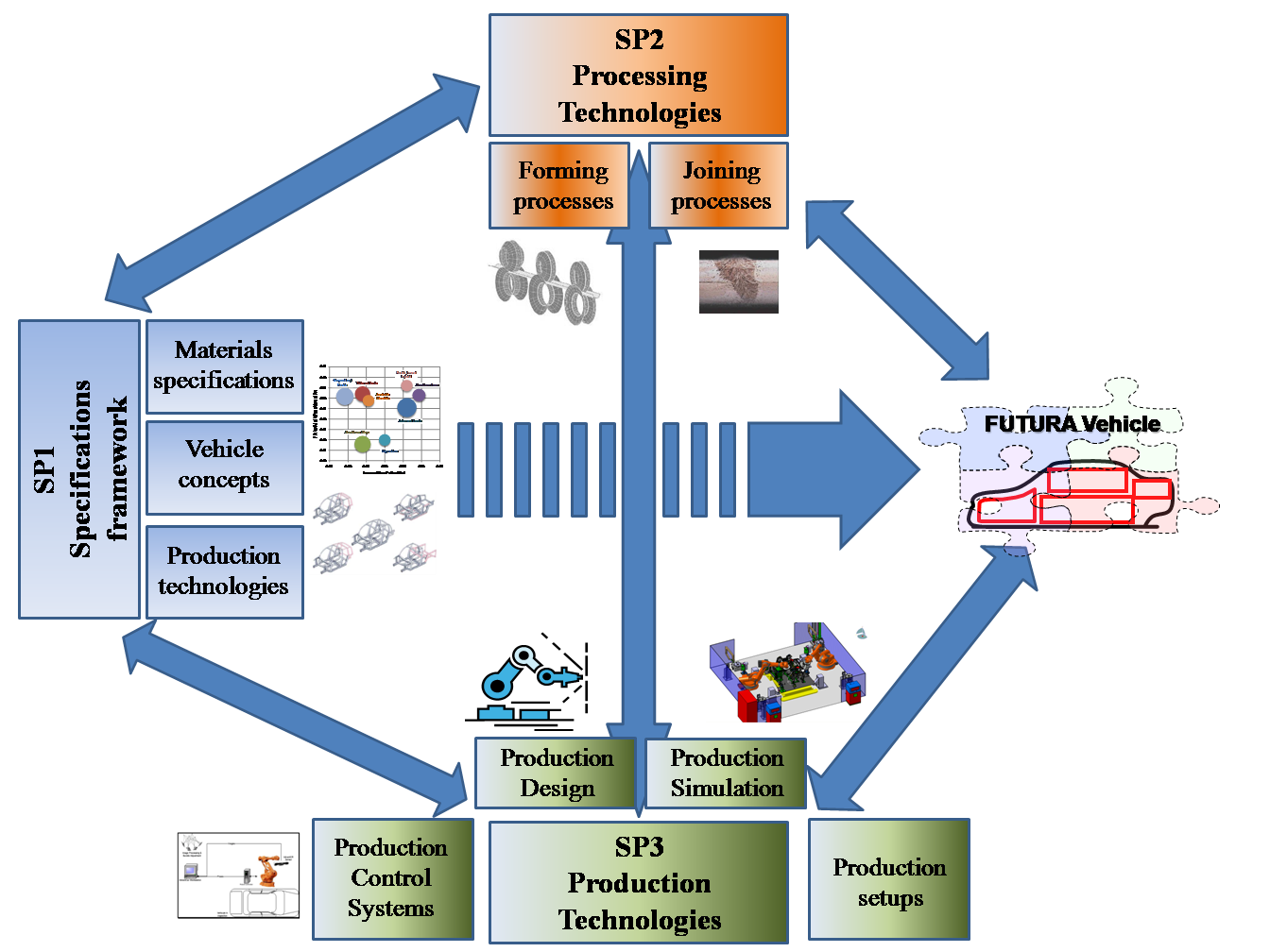 WP structure